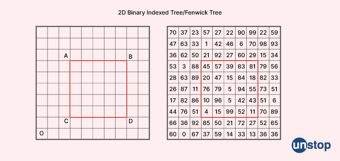 Adobe interview questions - Two Dimensional Binary Indexed Tree or Fenwick Tree 