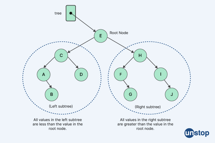 Adobe interview questions - Binary Search tree