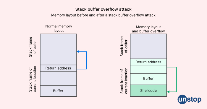 Adobe interview questions - What is a stack overflow error?