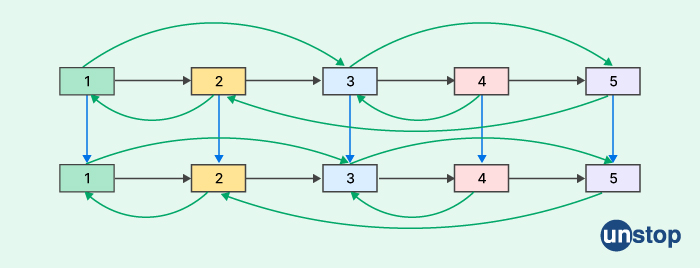 Adobe interview questions - Clone a Linked List with next and Random Pointer