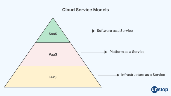 Types of cloud computing service models - HCL Interview questions