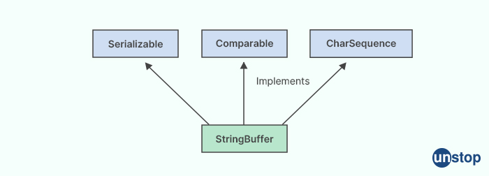 StringBuffer Class in Java Class - HCL interview questions