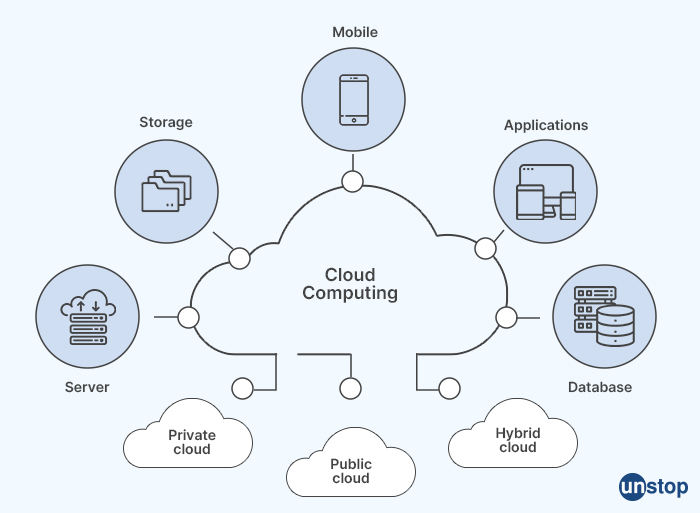 What is cloud computing - HCL Interview questions