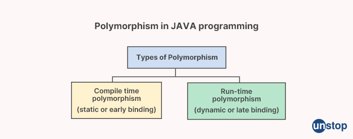 Polymorphism in Java - HCL interview questions