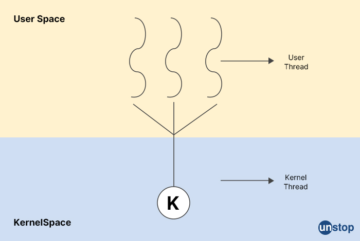 Kind of kernel threads - HCL interview questions