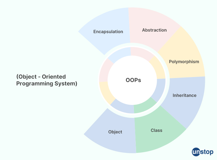 object-oriented programming languages - HCL interview questions