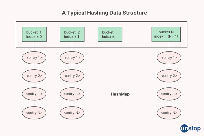 What is a HashMap - HCL interview Questions