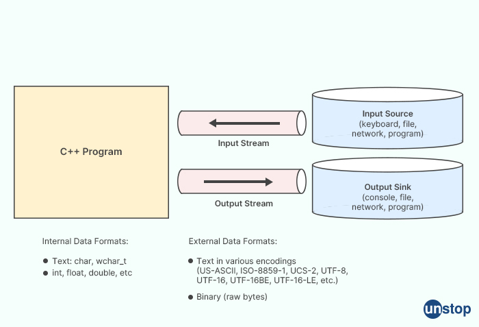 HCL interview questions - input and output streams in C++