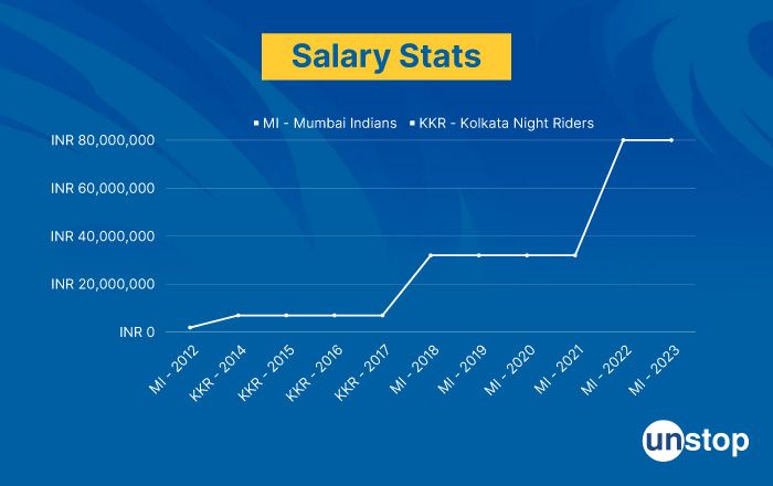 Surya Kumar Yadav Biography - IPL Salary Stats