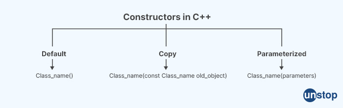 Constructors in C++ - HCL interview questions