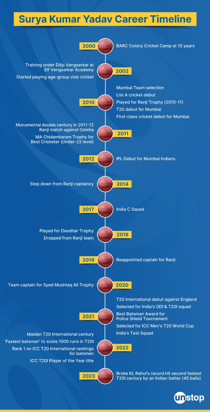 Surya Kumar Yadav Biography - Career Timeline