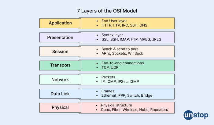 Paytm interview questions - layers of OSI model