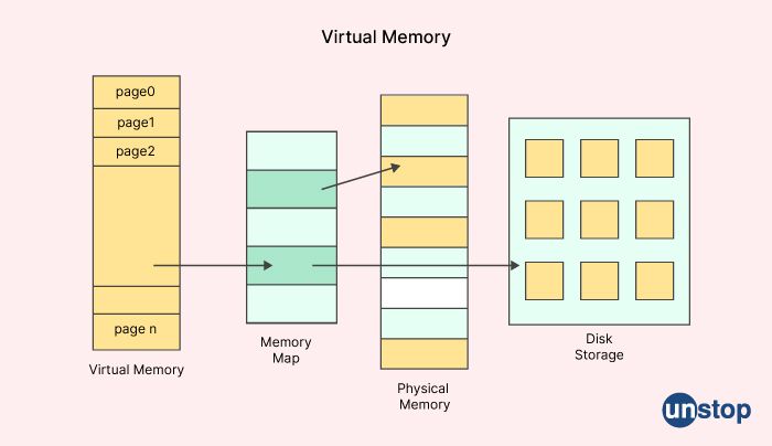 Paytm Interview questions - What is Virtual Memory 