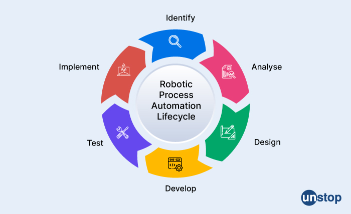 Paytm interview questions - Robotic Process Automation (RPA) Development Life Cycle