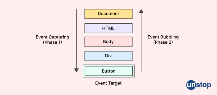 Paytm interview questions - Event Bubbling and Capturing in JavaScript