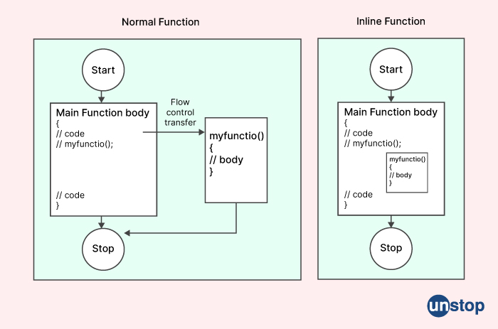 Paytm interview questions - Inline Functions in C++