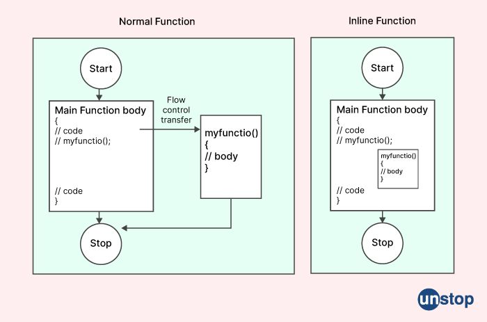 Paytm interview questions - Inline Functions in C++