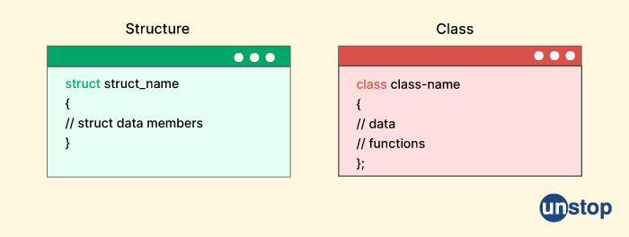 Paytm interview questions - Difference between Structure and Class in C++