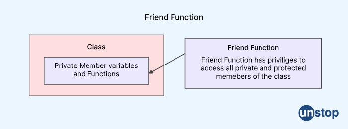 Paytm interview questions - Friend Class and Function in C++