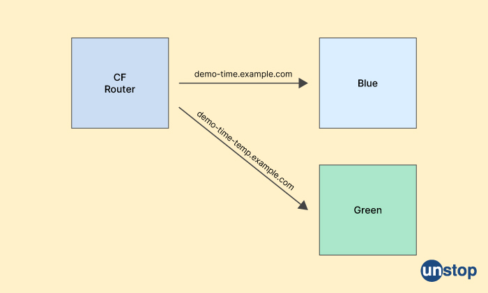 Blue-Green Deployment Pattern - Paytm interview questions