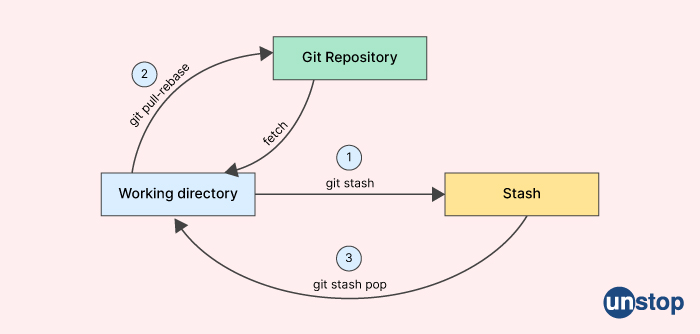 Paytm interview questions - Git Stash