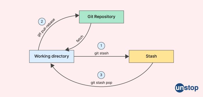 Paytm interview questions - Git Stash