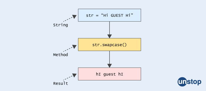 Paytm interview questions - Python String Swapcase Method