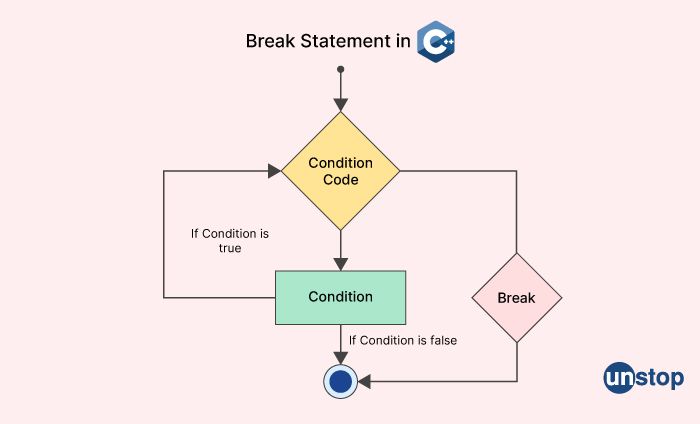 Break Statement in C - Paytm Interview questions