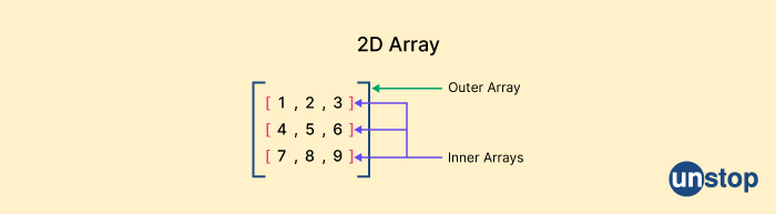 2D Array - Mphasis interview questions