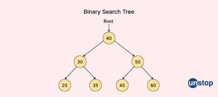 Binary Search Tree - Mphasis interview questions