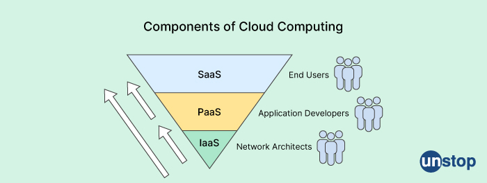 Cloud Computing components - Mphasis interview questions