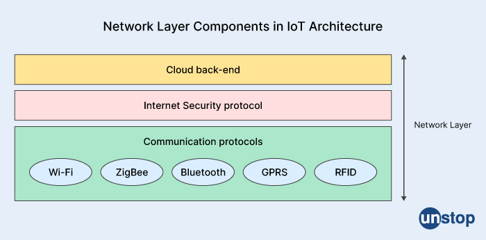 Network layer components in IoT Architecture - Mphasis interview questions