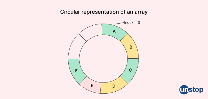 Circular array - Mphasis interview questions