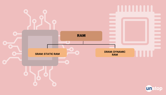 difference between RAM and ROM - RAM