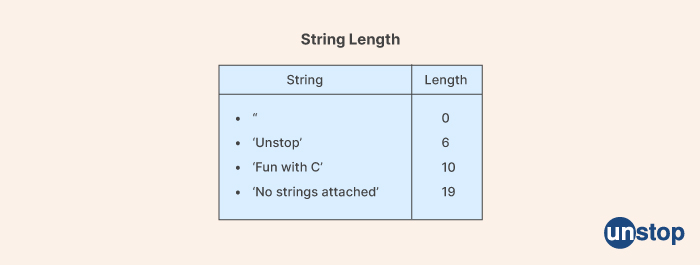 Ways To Find String Length In C++ Simplified (With Examples) // Unstop  (Formerly Dare2Compete)