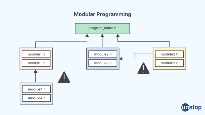 Tech Mahindra Interview questions - How to do modular programming?