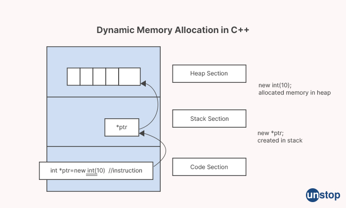 Tech Mahindra Interview questions - Dynamic Memory Allocation in C++ 