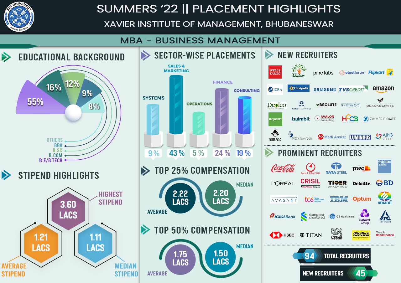 XIMB Summer Internship 2022