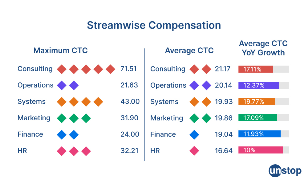 Stream wise break-up of XIMB MBA 