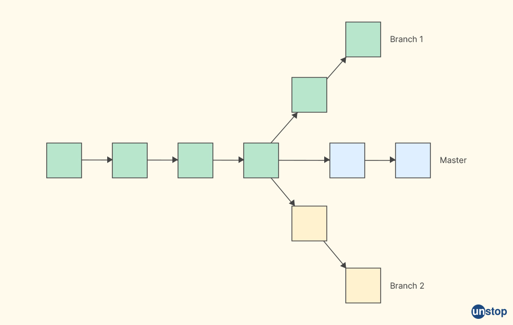 Git Merge Develop Into Master Branch