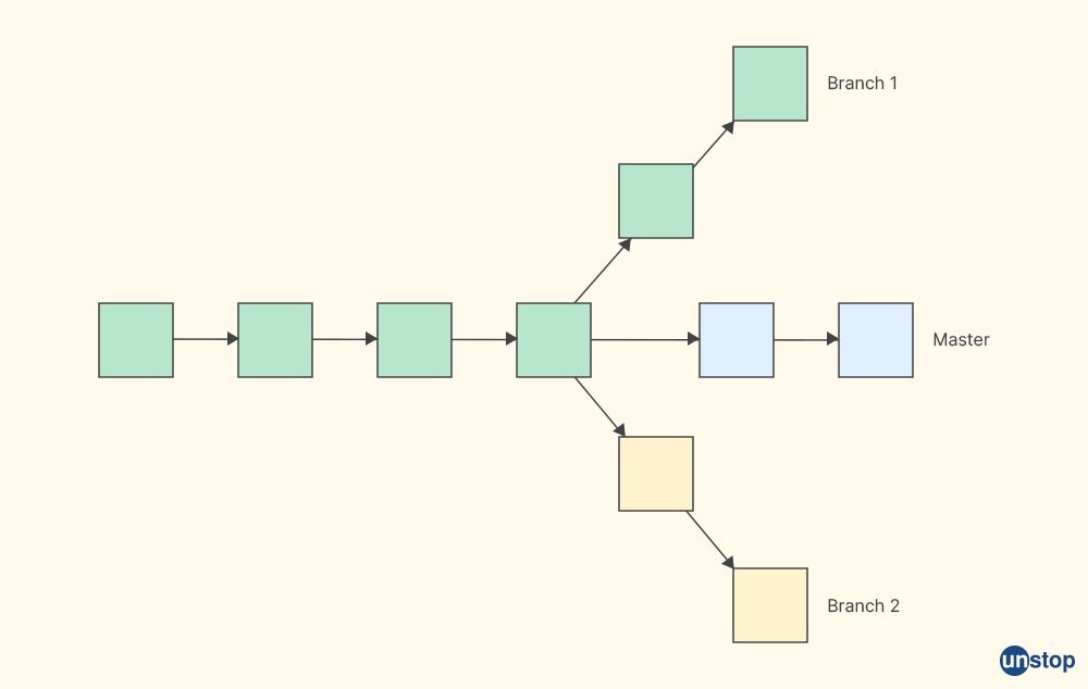 Git Branches visualization