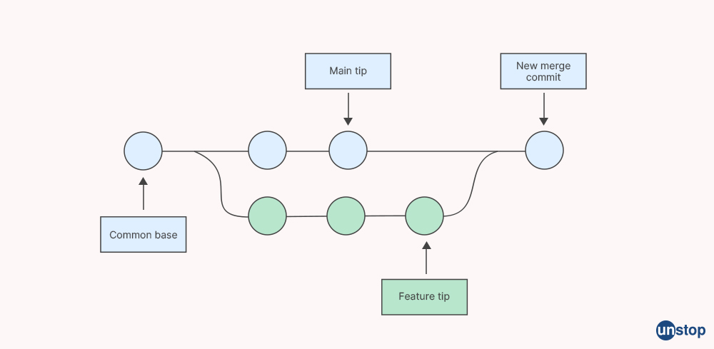 branching and merging