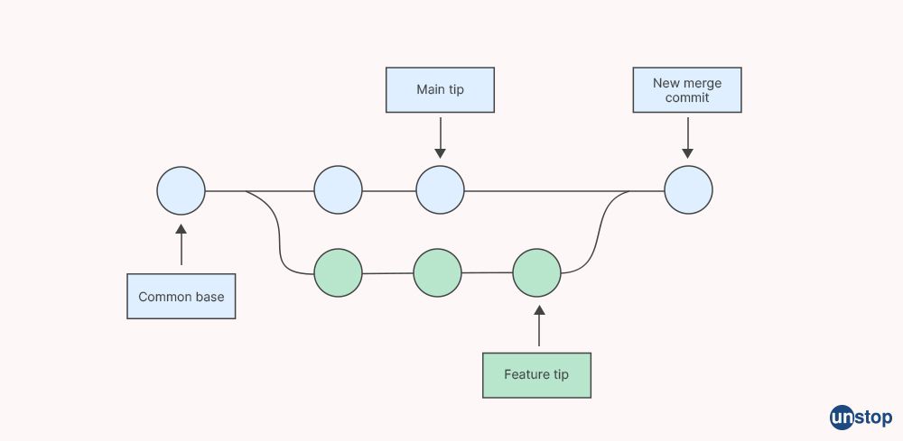 How to merge Git Branches?