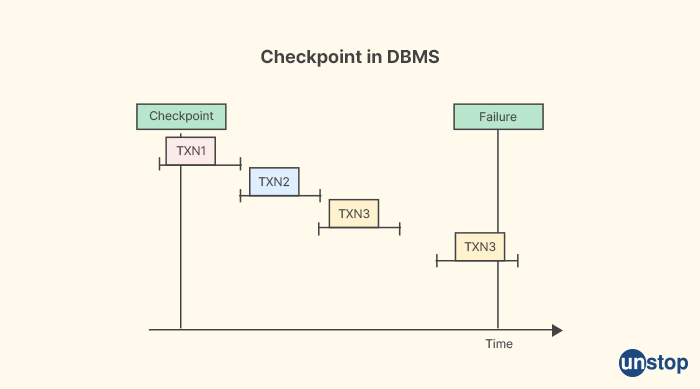 Checkpoints in DBMS - Tech Mahindra Interview Questions