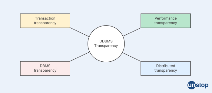 Transparencies in DDBMS - Tech Mahindra Interview Questions