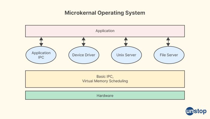 Microkernel in Operating System - Tech Mahindra Interview Questions