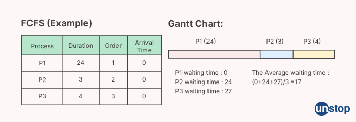 FCFS CPU Scheduling - Tech Mahindra Interview Questions