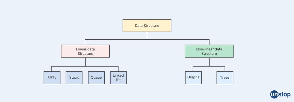 Difference between Linear and Non-linear Data Structures - PwC Interview Questions