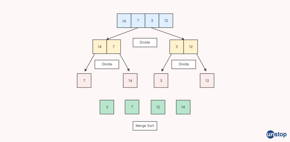 What is Merge Sort Algorithm - PwC Interview Questions