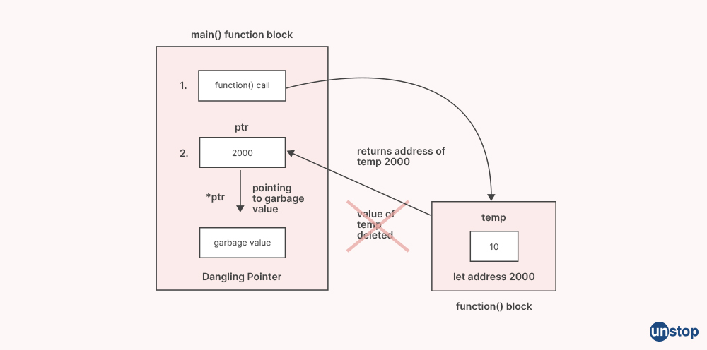 Dangling Pointer in C - PwC Interview Questions